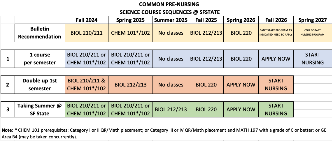 Common nursing science prerequisite sequences