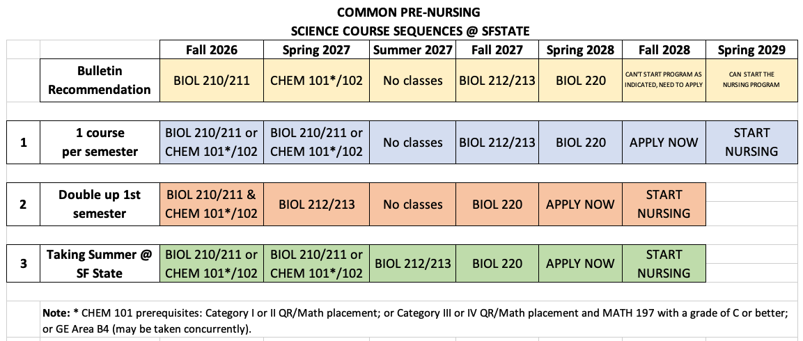 Common semester by semester options to complete the nursing prereqs in the first 2 to 2.5 years