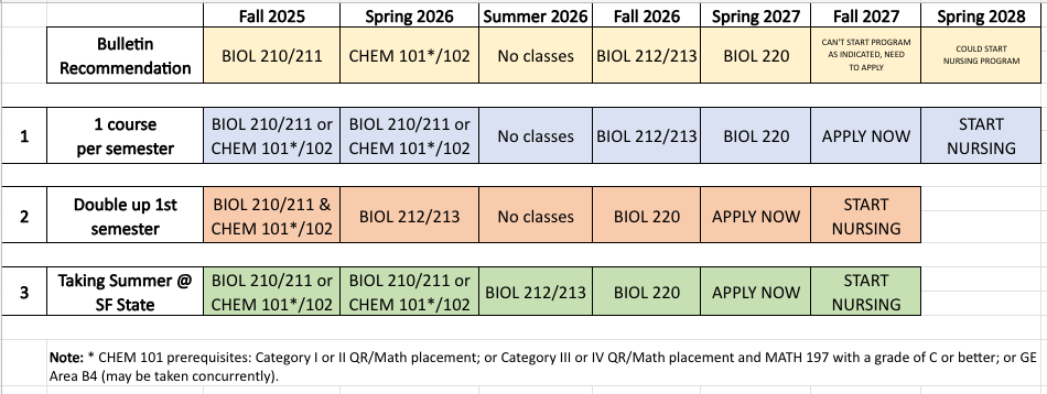 2025 Common Nursing Prerequisite Pathways